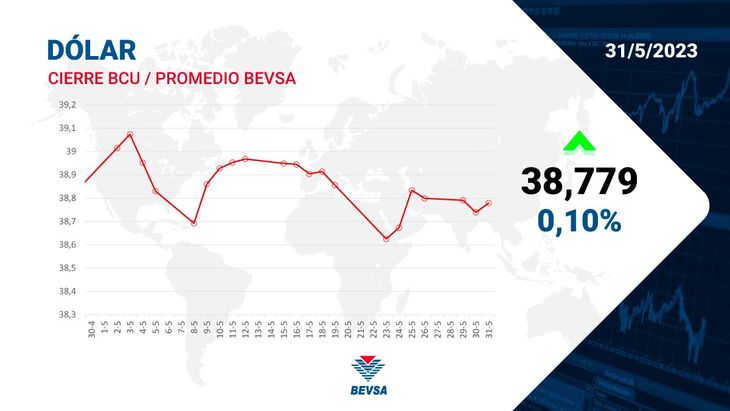 Chart: BEVSA Chart: BEVSA