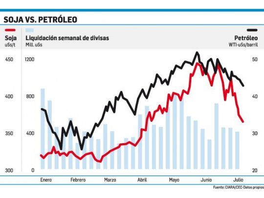 La liquidación por soja cayó el 9,4% en una semana