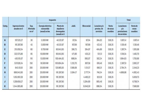 2018: mejora para monotributistas será de 28%. Empleados, con menos suerte