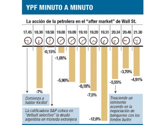 El vaivén de YPF en el discurso de Kicillof
