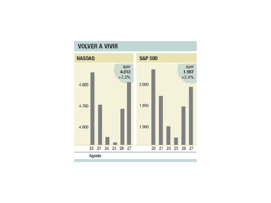 Wall Street se olvidó de Shanghái: subió otro 2%