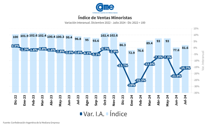 En la comparación mensual desestacionalizada, las ventas se retrajeron 1,6%.