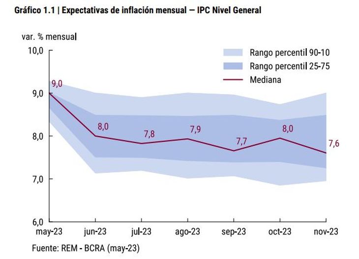 Pronóstico de inflación 2023 pegó otro fuerte salto: mercado espera un IPC superior al 148% imagen-2