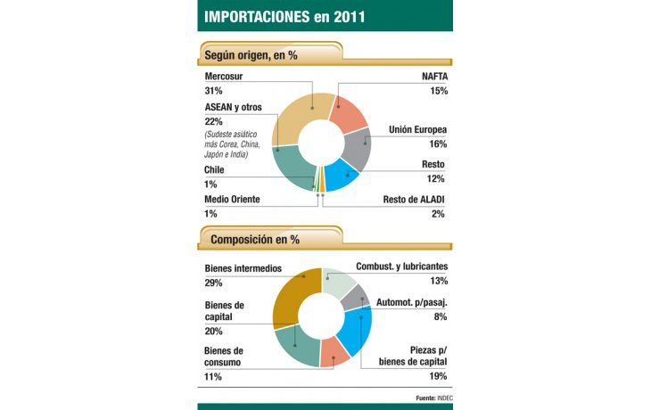 ámbito.com | Importaciones: rigen cambios desde hoy (empresarios temen)