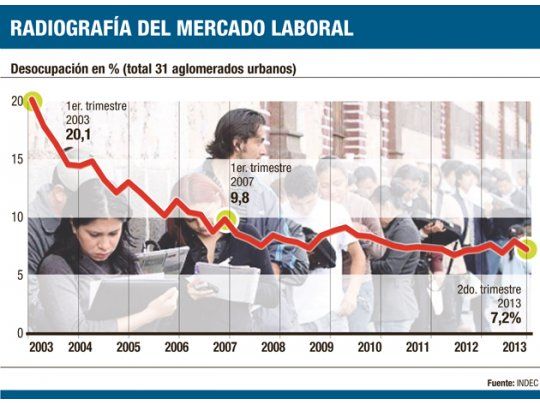 El desempleo se mantiene en 7,2%