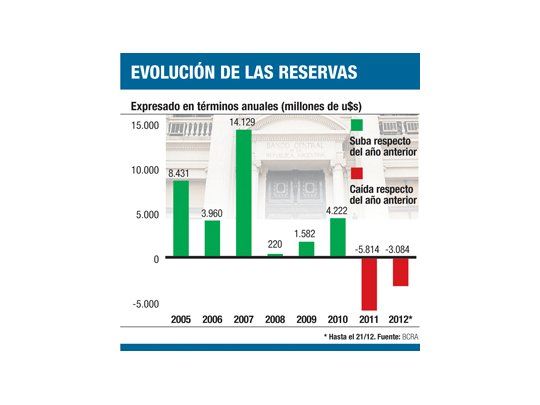 Oficial: meta del BCRA es recuperar reservas en 2013