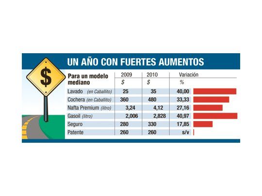 Mantener un auto hoy cuesta más de 20% que hace un año