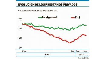 ámbito.com | Se recupera en marzo el crédito privado que crece 34% interanual