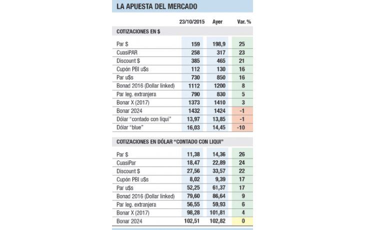 Para ahorristas: con dólar en baja, brillan ahora los bonos que ajustan por CER