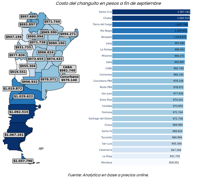 El changuito más caro del país se registró en Santa Cruz ($1.067.161), seguido por otras provincias patagónicas como Chubut ($1.062.515), Tierra del Fuego ($1.037.790), Río Negro ($1.029.622) y Neuquén ($1.019.872).