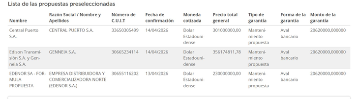 Las tras ofertas presentaron montos de garantías por u$s206.200.000 cada uno. Las tras ofertas presentaron montos de garantías por u$s206.200.000 cada uno.