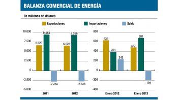 ámbito.com | Se acentuó la salida de divisas por energía