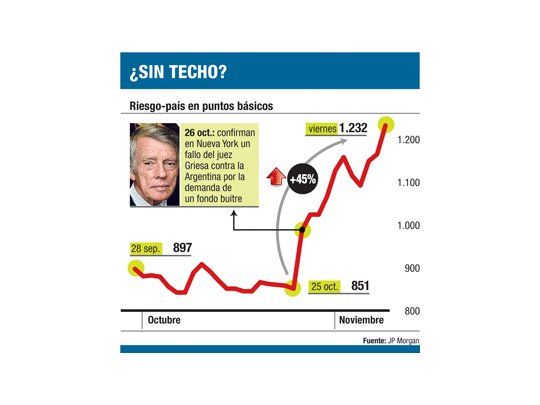 Efecto Griesa: riesgo-país ya supera los 1.200 puntos