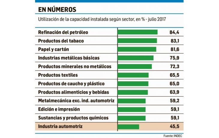 Uso de la capacidad instalada industrial cayó al 65,1% en julio