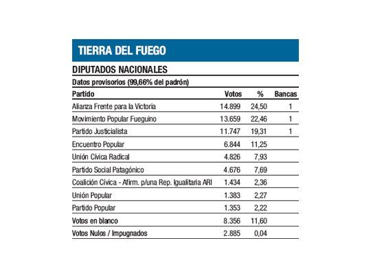 Votación muy reñida y reparto equitativo