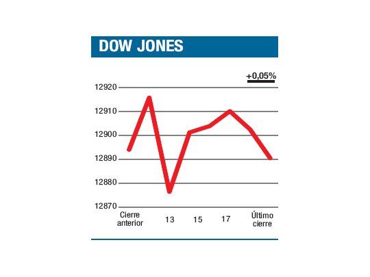 El S&P 500 gana el 7,3% en lo que va del año