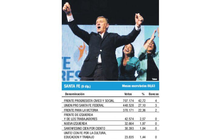 El exgobernador Hermes Binner se impuso claramente en las elecciones legislativas. El resultado es clave para definir su plan para 2015.