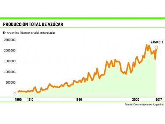 Ahora el azúcar apunta al negocio del bioetanol