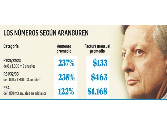 Gas: alza promedio es 203% si hubo suba en 2014 (si no, es más)