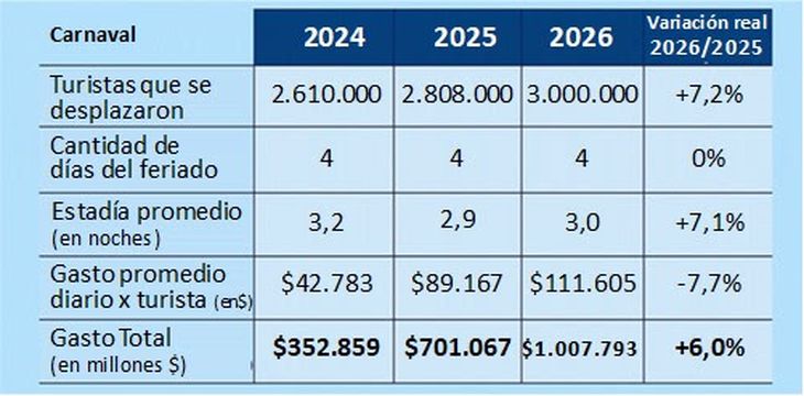 Viajaron más turistas que en 2023 Viajaron más turistas que en 2023
