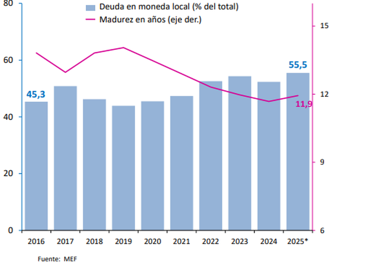La deuda pública en moneda local llegó a máximos de la década. La deuda pública en moneda local llegó a máximos de la década.