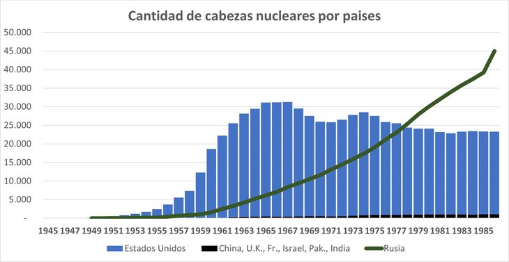 JFK inició la carrera Nuclear, que en los años 70´s fue ganada por la Unión Soviética.