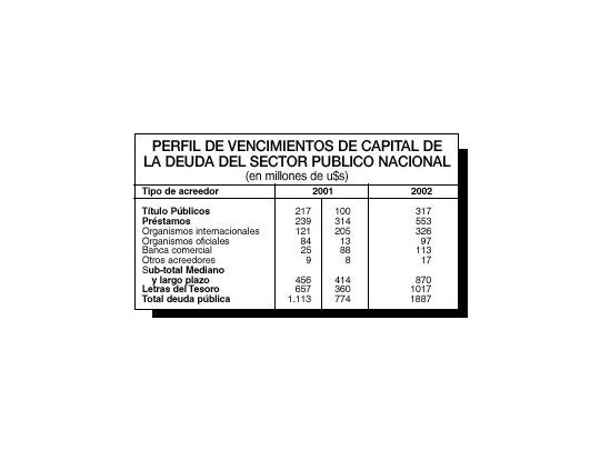 Vencen u$s 1.800 millones