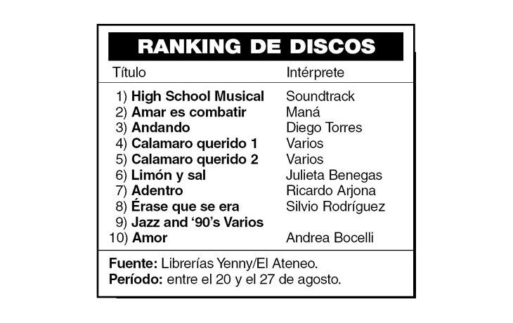 Ranking de discos