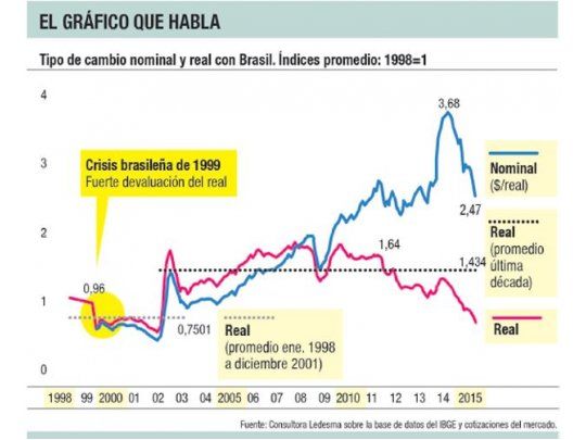 El gráfico que habla