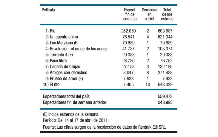 Un guacamayo sostiene al cine