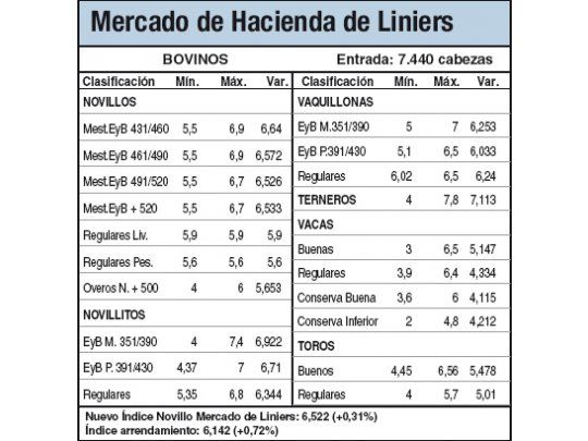 Leves subas del 0,3% en Liniers