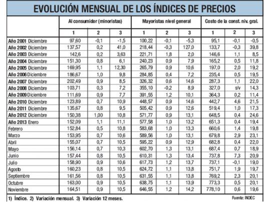 Moreno no se fue: el Indec marcó 0,9% de inflación en noviembre