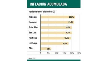 Inflación 2008 en las provincias duplicó a la cifra del INDEC