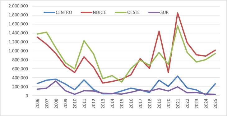 Evolución de los metros cuadrados permisados en la Ciudad de Buenos Aires por zonas, 2006 – 2025. Fuente: Fundación Tejido Urbano en base a DGEyC y GCABA Evolución de los metros cuadrados permisados en la Ciudad de Buenos Aires por zonas, 2006 – 2025. Fuente: Fundación Tejido Urbano en base a DGEyC y GCABA