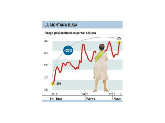 Imparable el dólar en Brasil: cerró a 3,12 reales