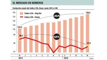 Alquileres suben el 28% sólo en un año