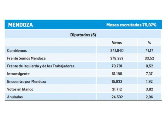 Mendoza: sigue dominio del oficialismo
