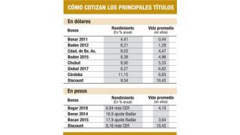ámbito.com | Para ahorristas: cuáles son los bonos que más rinden