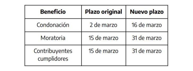 AFIP: Extienden Los Plazos Para Adherir A La Moratoria Y A La ...