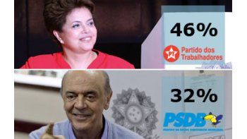 Rousseff y Serra definirán al sucesor de Lula en balotaje.