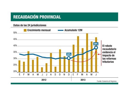 Pese a comicios, provincias cerrarían semestre sin rojo