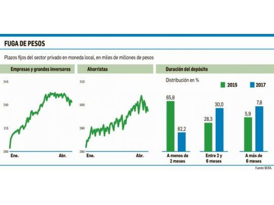 Inversores desarman ahorros en bancos y vuelan a las Lebac