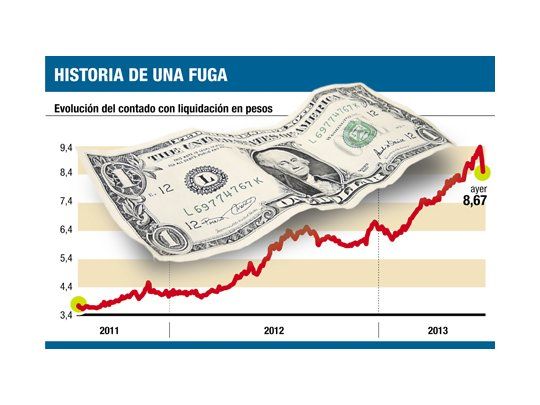El dólar “fuga” volvió a caer y terminó por debajo de los $ 9