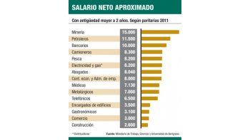 ámbito.com | Paritarias 2011: mineros, petroleros y camioneros cobran más que sus jefes