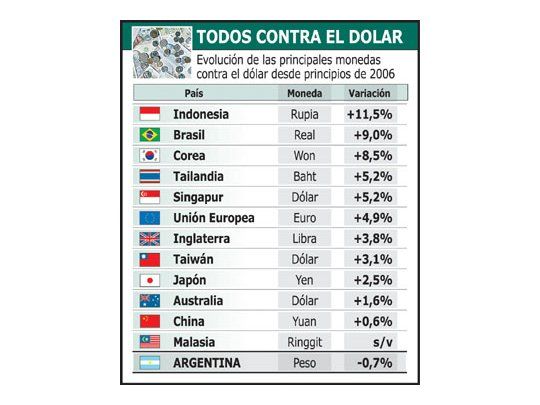 Las monedas asiáticas y el real brasileño fueron los que másse apreciaron contra el dólar en lo que va del año. Euro, yenlibra también. El peso argentino está entre las pocas queperdieron terreno.