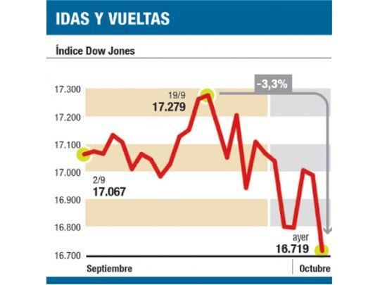Europa, en el pantano, voltea un 1,6% a Wall St.