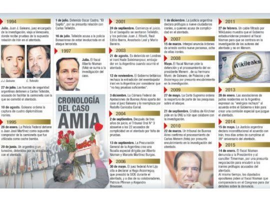 Cronología del caso AMIA