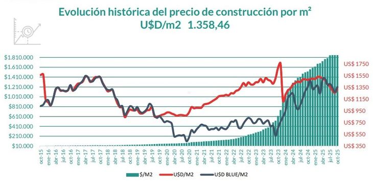Fuente: Asociación de Pymes Constructoras de la Provincia de Buenos Aires (Apymeco) Fuente: Asociación de Pymes Constructoras de la Provincia de Buenos Aires (Apymeco)