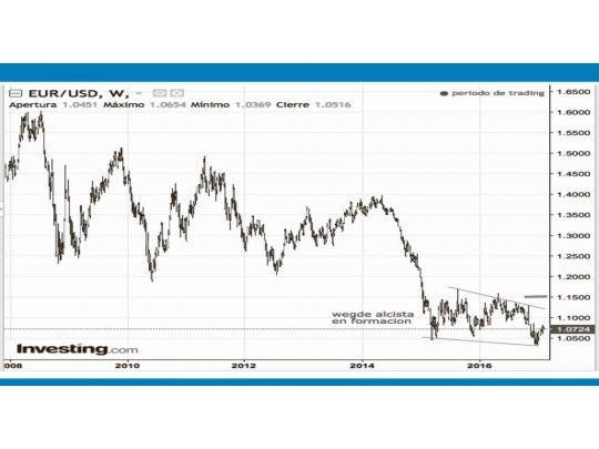 Llega el final de la tendencia alcista para el dólar frente al euro