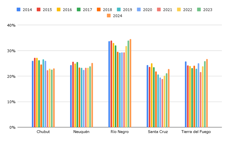 Gr&aacute;fico 4: proporci&oacute;n del gasto p&uacute;blico destinado a Educaci&oacute;n y Cultura sobre el total del gasto provincial, por provincia y a&ntilde;o. A&ntilde;os 2014-2024. Regi&oacute;n Patag&oacute;nica.